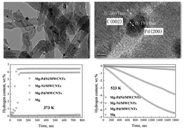Graphical abstract: Highly efficient bimetal synergetic catalysis by a multi-wall carbon nanotube supported palladium and nickel catalyst for the hydrogen storage of magnesium hydride