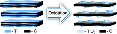 Graphical abstract: One-step synthesis of nanocrystalline transition metal oxides on thin sheets of disordered graphitic carbon by oxidation of MXenes