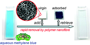 Graphical abstract: Hydrophilic polymer nanofibre networks for rapid removal of aromatic compounds from water