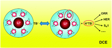Graphical abstract: Surprising acidity of hydrated lithium cations in organic solvents