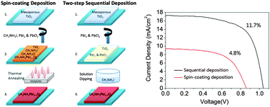 Graphical abstract: A highly efficient mesoscopic solar cell based on CH3NH3PbI3−xClx fabricated via sequential solution deposition