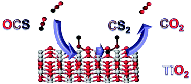 Graphical abstract: Room temperature spontaneous conversion of OCS to CO2 on the anatase TiO2 surface