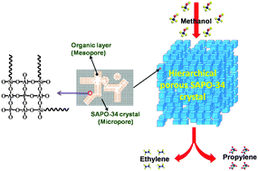 Graphical abstract: Organosilane surfactant-directed synthesis of hierarchical porous SAPO-34 catalysts with excellent MTO performance