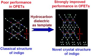 Graphical abstract: Towards understanding the behavior of indigo thin films in organic field-effect transistors: a template effect of the aliphatic hydrocarbon dielectric on the crystal structure and electrical performance of the semiconductor