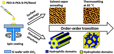 Graphical abstract: Bicontinuous mesoporous carbon thin films via an order–order transition
