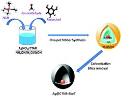Graphical abstract: One-pot Stöber route yields template for Ag@carbon yolk–shell nanostructures
