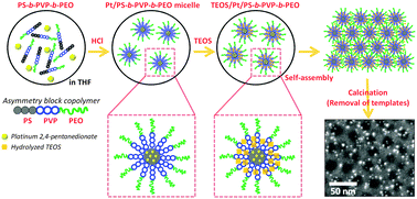 Graphical abstract: Polymeric micelle assembly for the direct synthesis of functionalized mesoporous silica with fully accessible Pt nanoparticles toward an improved CO oxidation reaction