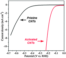 Graphical abstract: Activated carbon nanotubes: a highly-active metal-free electrocatalyst for hydrogen evolution reaction