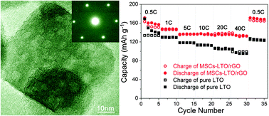 Graphical abstract: Mesoporous single crystals Li4Ti5O12 grown on rGO as high-rate anode materials for lithium-ion batteries