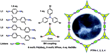 Graphical abstract: Conjugated microporous polytriphenylamine networks