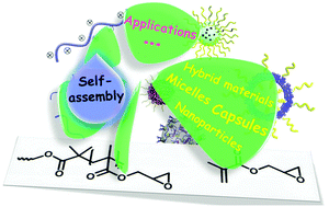 Graphical abstract: Self-assembly and applications of poly(glycidyl methacrylate)s and their derivatives