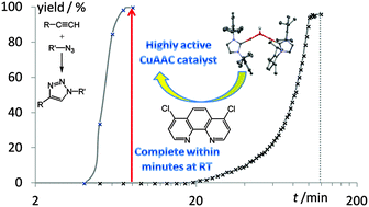 Graphical abstract: [{Cu(IPr)}2(μ-OH)][BF4]: synthesis and halide-free CuAAC catalysis