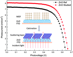 Graphical abstract: Metal–organic framework derived hierarchical ZnO parallelepipeds as an efficient scattering layer in dye-sensitized solar cells