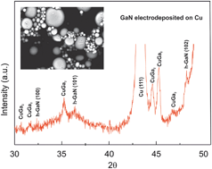 Graphical abstract: Electrodeposition of gallium in the presence of NH4Cl in an ionic liquid: hints for GaN formation