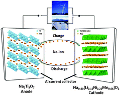 Graphical abstract: Understanding Na2Ti3O7 as an ultra-low voltage anode material for a Na-ion battery