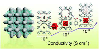 Graphical abstract: Polyoxometalate-functionalized metal–organic frameworks with improved water retention and uniform proton-conducting pathways in three orthogonal directions