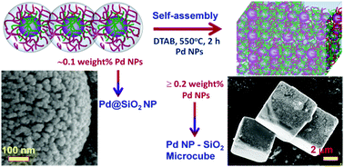 Graphical abstract: Pd nanoparticle concentration dependent self-assembly of Pd@SiO2 nanoparticles into leaching resistant microcubes