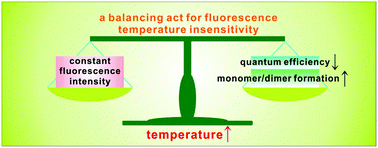 Graphical abstract: Temperature insensitive fluorescence intensity in a coumarin monomer–aggregate coupled system