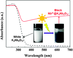 Graphical abstract: Facile preparation of black Nb4+ self-doped K4Nb6O17 microspheres with high solar absorption and enhanced photocatalytic activity
