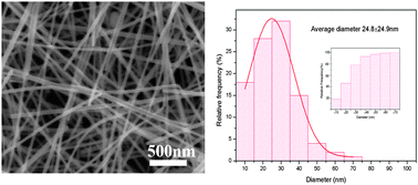 Graphical abstract: A one-step route to Ag nanowires with a diameter below 40 nm and an aspect ratio above 1000