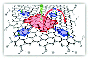 Graphical abstract: Ultrafast electron injection at the cationic porphyrin–graphene interface assisted by molecular flattening