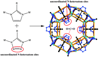 Graphical abstract: A new approach towards zeolitic tetrazolate-imidazolate frameworks (ZTIFs) with uncoordinated N-heteroatom sites for high CO2 uptake