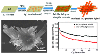 Graphical abstract: An interlaced silver vanadium oxide–graphene hybrid with high structural stability for use in lithium ion batteries