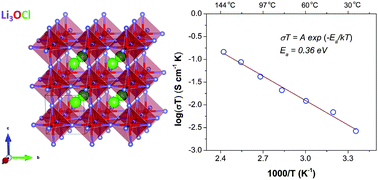 Graphical abstract: Li-rich anti-perovskite Li3OCl films with enhanced ionic conductivity