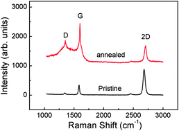 Graphical abstract: Resistivity peaks and magnetic properties of an annealed graphene