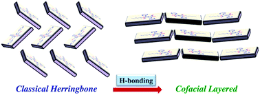 Graphical abstract: Herringbone to cofacial solid state packing via H-bonding in diketopyrrolopyrrole (DPP) based molecular crystals: influence on charge transport