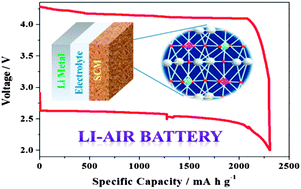 Graphical abstract: The double perovskite oxide Sr2CrMoO6−δ as an efficient electrocatalyst for rechargeable lithium air batteries