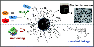 Graphical abstract: Stable dispersions of azide functionalized ferromagnetic metal nanoparticles
