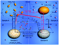 Graphical abstract: Synthesis and electrochemical evolution of mesoporous LiFeSO4F0.56(OH)0.44 with high power and long cyclability