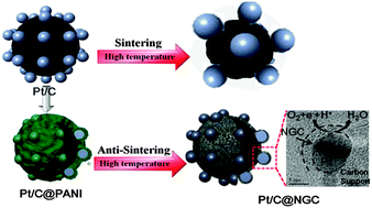 Graphical abstract: Pt/C trapped in activated graphitic carbon layers as a highly durable electrocatalyst for the oxygen reduction reaction