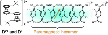 Graphical abstract: A biferrocenium salt containing paramagnetic tetracyanoquinodimethane hexamers: charge disproportionation via donor–acceptor interactions