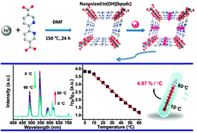 Graphical abstract: Postsynthetic lanthanide functionalization of nanosized metal–organic frameworks for highly sensitive ratiometric luminescent thermometry