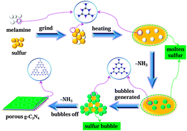Graphical abstract: The sulfur-bubble template-mediated synthesis of uniform porous g-C3N4 with superior photocatalytic performance