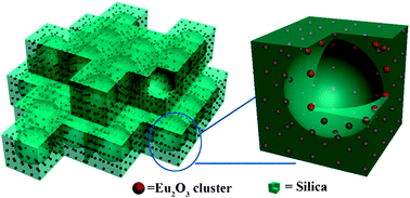 Graphical abstract: Self-catalytic synthesis of metal oxide nanoclusters@mesoporous silica composites based on successive spontaneous reactions at near neutral conditions