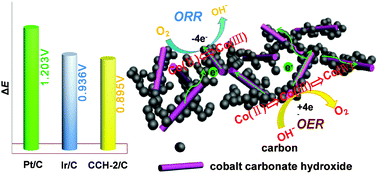 Graphical abstract: Cobalt carbonate hydroxide/C: an efficient dual electrocatalyst for oxygen reduction/evolution reactions