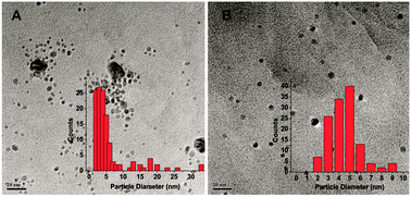 Graphical abstract: Ligand-assisted etching: the stability of silver nanoparticles and the generation of luminescent silver nanodots