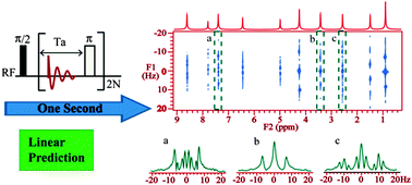 Graphical abstract: A single-scan method for NMR 2D J-resolved spectroscopy