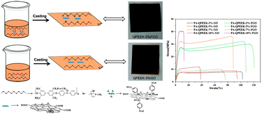 Graphical abstract: Mechanically reinforced phosphoric acid doped quaternized poly(ether ether ketone) membranes via cross-linking with functionalized graphene oxide