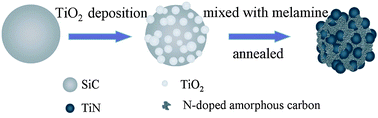 Graphical abstract: A hybrid of titanium nitride and nitrogen-doped amorphous carbon supported on SiC as a noble metal-free electrocatalyst for oxygen reduction reaction