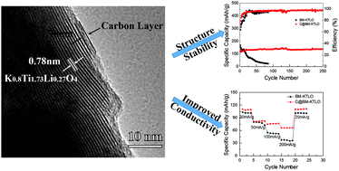 Graphical abstract: Carbon coated K0.8Ti1.73Li0.27O4: a novel anode material for sodium-ion batteries with a long cycle life