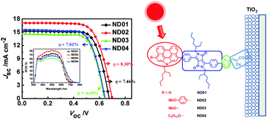 Graphical abstract: New D–A–π–A organic sensitizers for efficient dye-sensitized solar cells