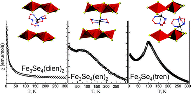 Graphical abstract: Control over connectivity and magnetism of tetrahedral FeSe2 chains through coordination Fe–amine complexes