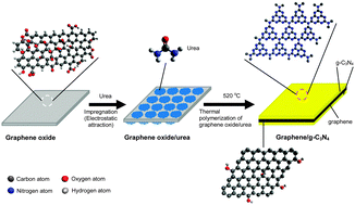Graphical abstract: Graphene oxide as a structure-directing agent for the two-dimensional interface engineering of sandwich-like graphene–g-C3N4 hybrid nanostructures with enhanced visible-light photoreduction of CO2 to methane