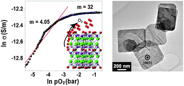 Graphical abstract: Electrical conductivity of p-type BiOCl nanosheets