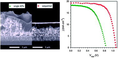 Graphical abstract: Loading of mesoporous titania films by CH3NH3PbI3 perovskite, single step vs. sequential deposition