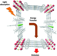 Graphical abstract: Metal–organic framework materials for light-harvesting and energy transfer